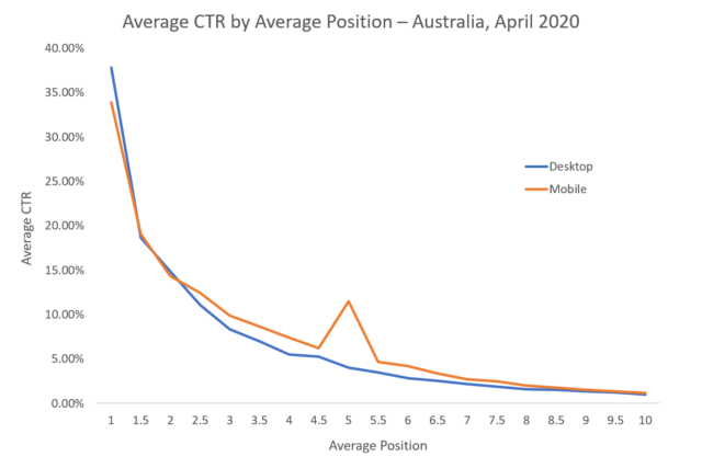 Click-through rate in Australia is highest for position 1