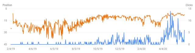 Tilley Soaps' increase in position and clicks in 2020