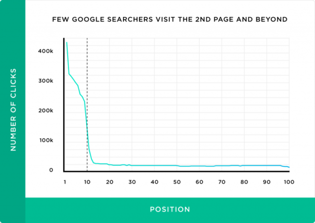 Click-through rate drops off after page 1 of search results